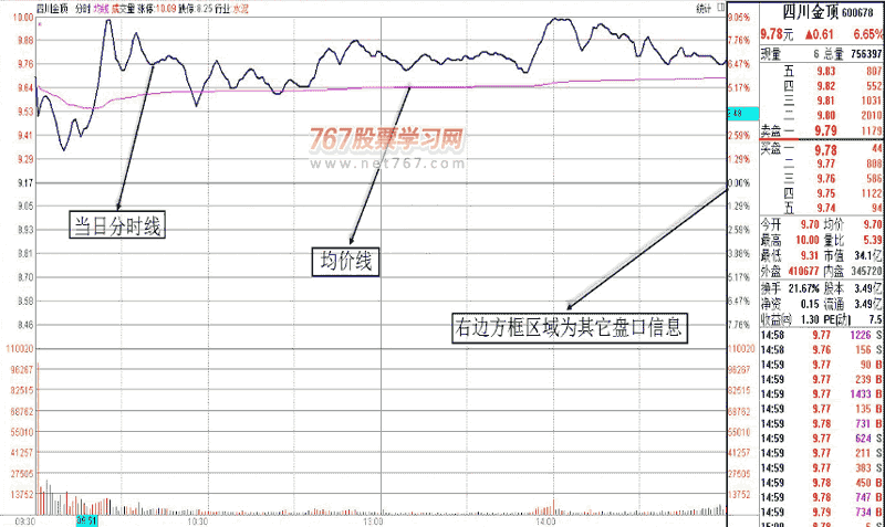 六 分时盘口