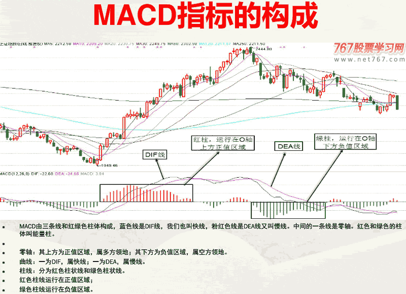 七 MACD指标 金融赢家大智慧培训