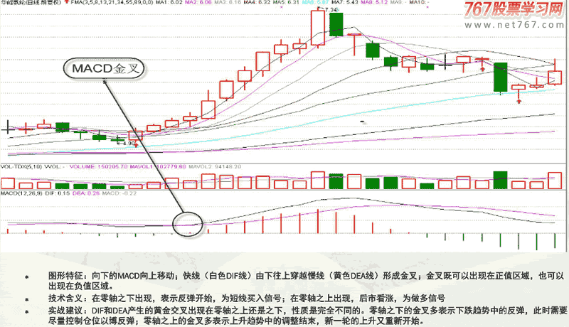 七 MACD指标 金融赢家大智慧培训