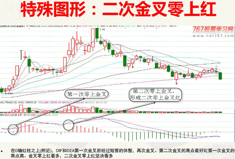 七 MACD指标 金融赢家大智慧培训