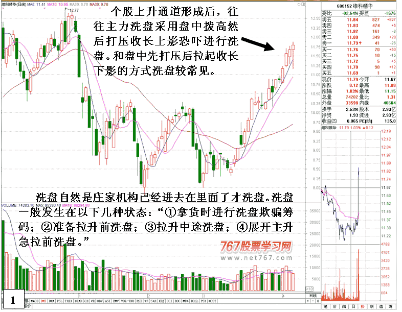 庄家盘中打压洗盘手法 看盘绝招图解教程