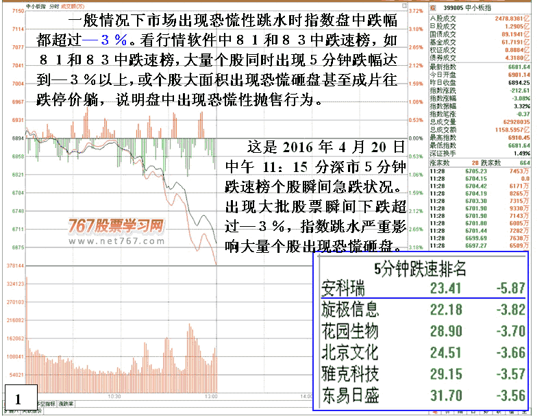 大盘跳水日抄底选股技巧