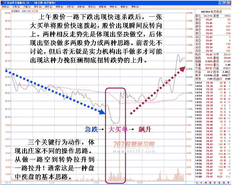 庄家盘中洗盘呼技巧 看盘绝招图解教程