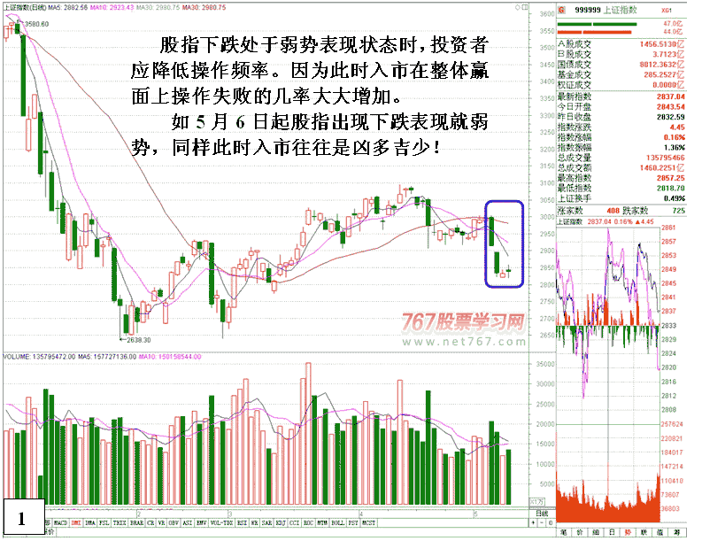 看对股票却没赚钱分析 看盘绝招图解教程