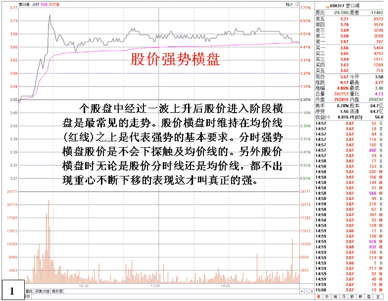 强势分时上升整理形态 看盘绝招图解教程