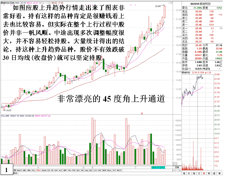 庄家升势中呼洗盘特征