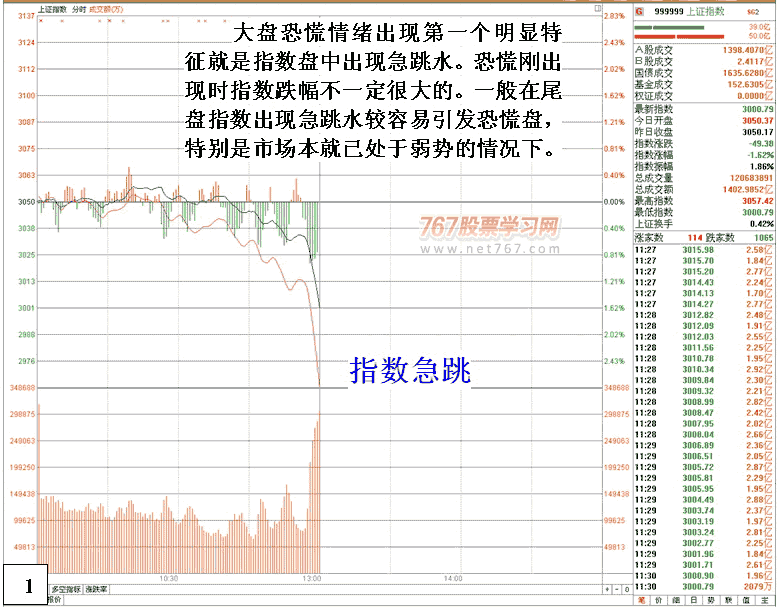 市场恐慌呼盘面特征