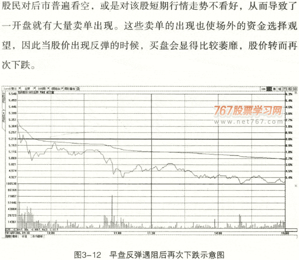 分时图卖点2 早盘反弹遇阻下跌