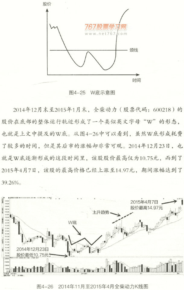 底部形态揭示买进时机 图解