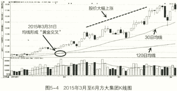 移动平均线:股票,期货,外汇交易的生命线_外汇5分钟均线交易系统_外汇均线挂单交易