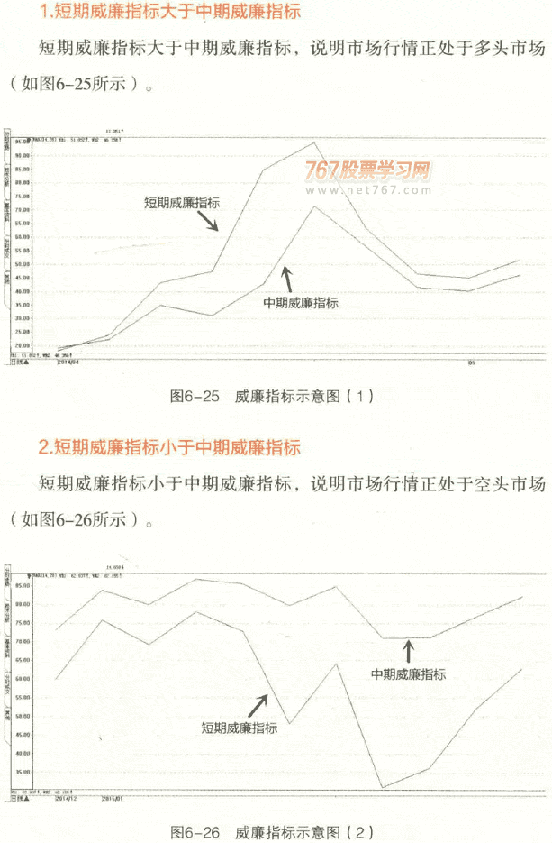 威廉指标呼买卖点