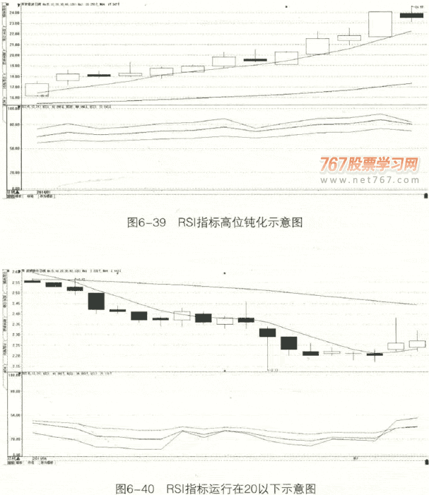 RSI指标买卖点