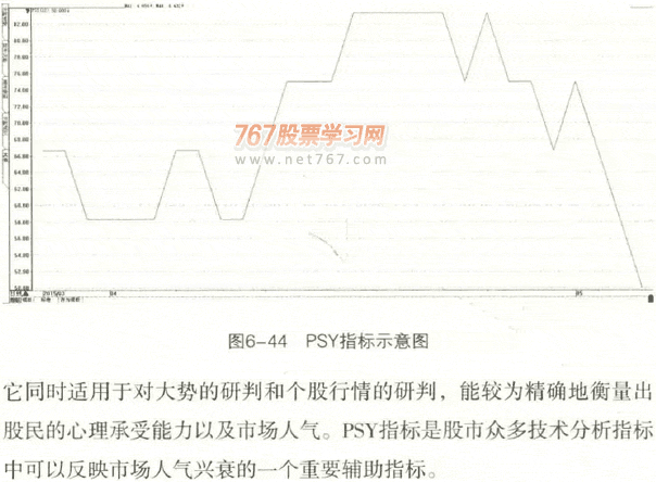 PSY指标呼买卖点 图解