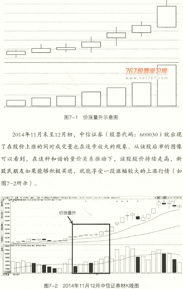 看量价关系选择买卖点 图解