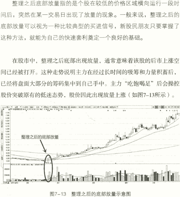 成交量买点1 整理后底部放量