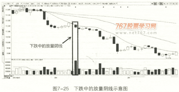 成交量卖点2 下跌中放量天线