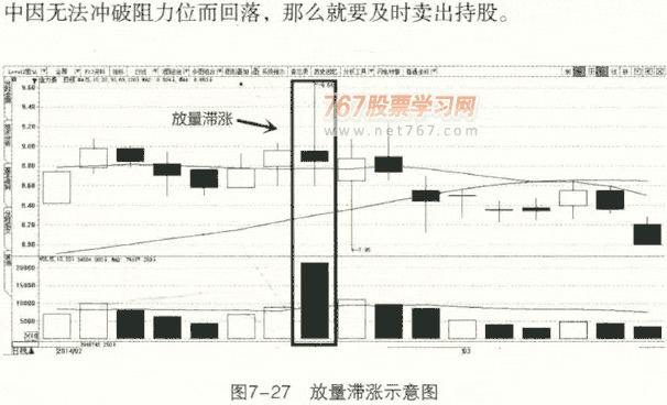 成交量卖点3 放量滞涨 图解