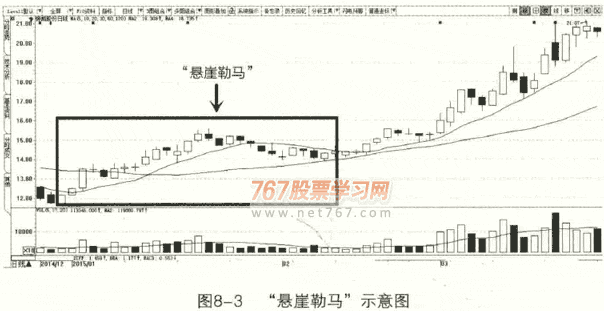 技术形态买卖点 悬崖勒蚂