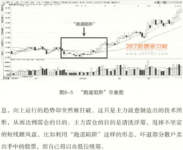 技术形态买卖点 跑道陷阱 图解