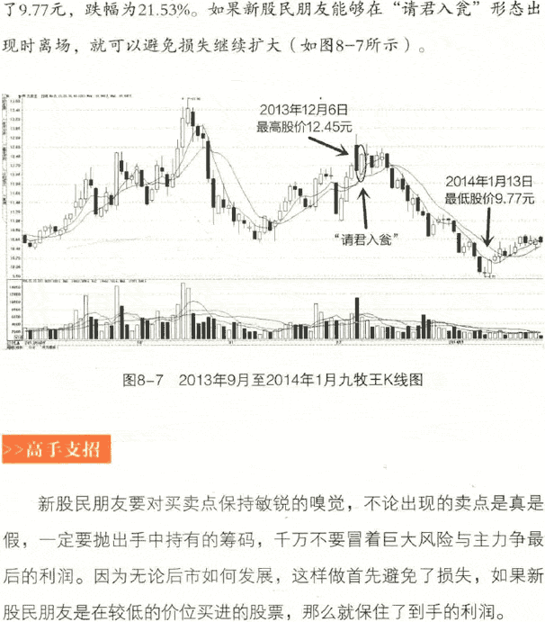 技术形态买卖点 请君入瓮