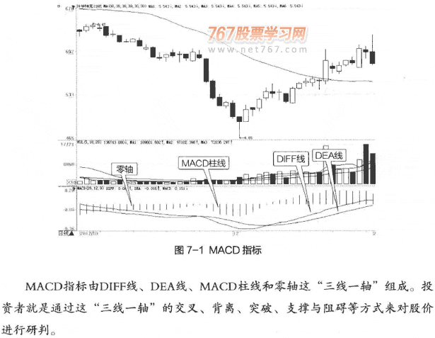 MACD指标介绍