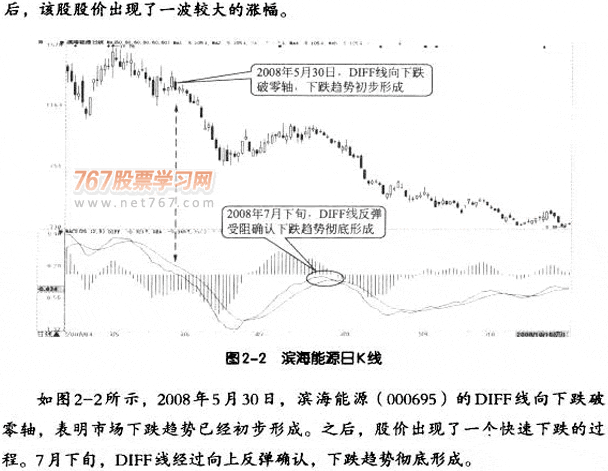 MACD指标呼四大作用 图解