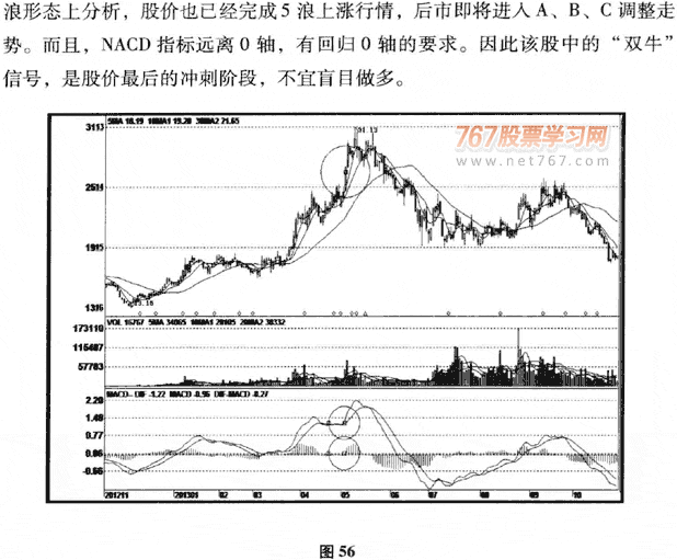 MACD牛熊陷阱及精简 图解