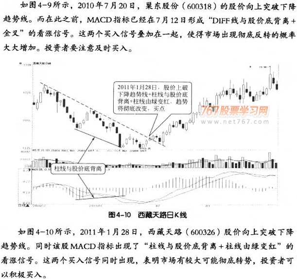 MACD与趋势线结合应用