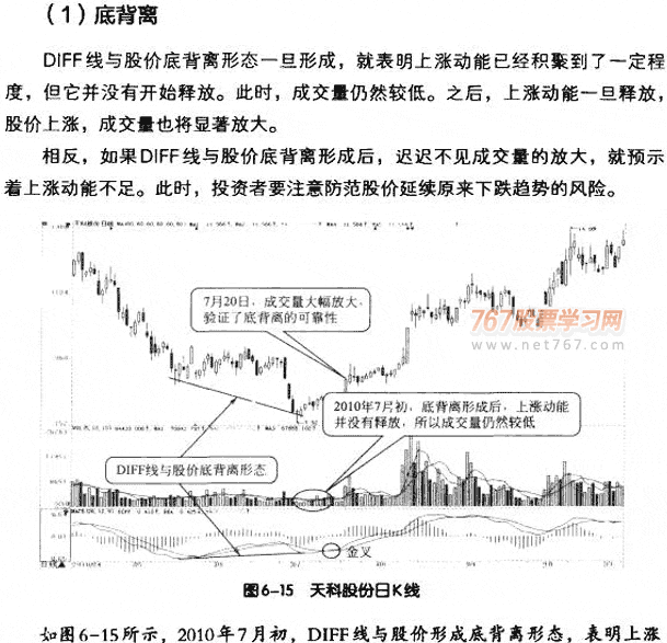 MACD与成交量结合应用 图解