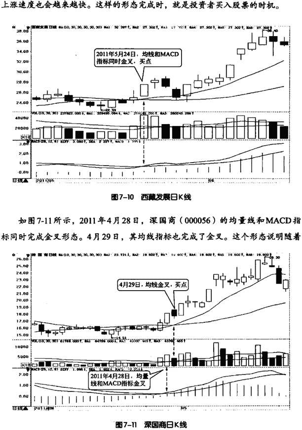 MACD和均线呼运用 图解