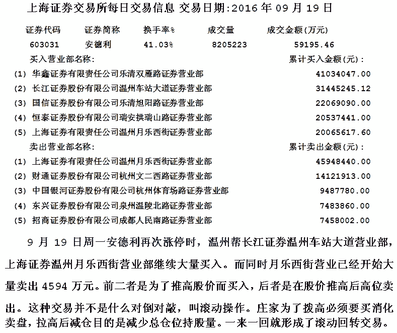 安德利温州帮发现盘分析