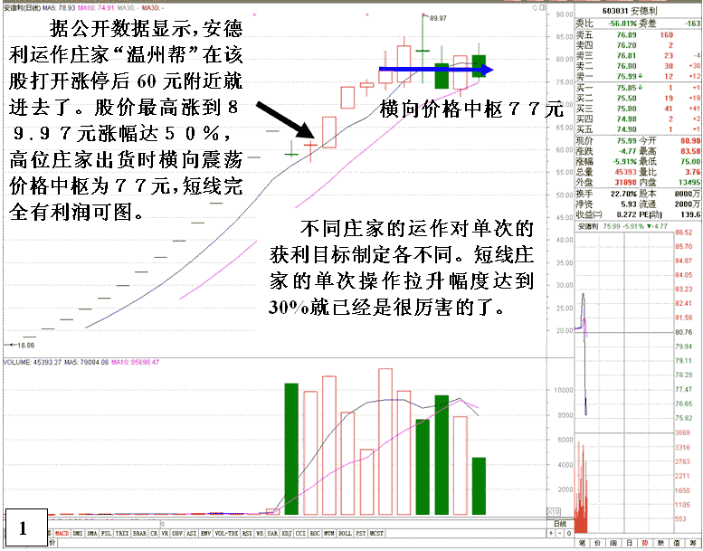 庄家砸盘打压出货分析