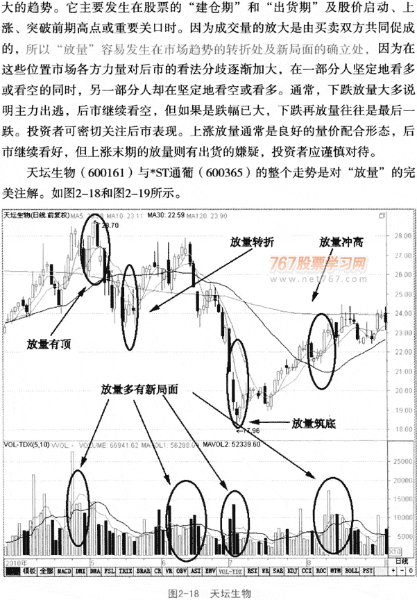 放量形态分析