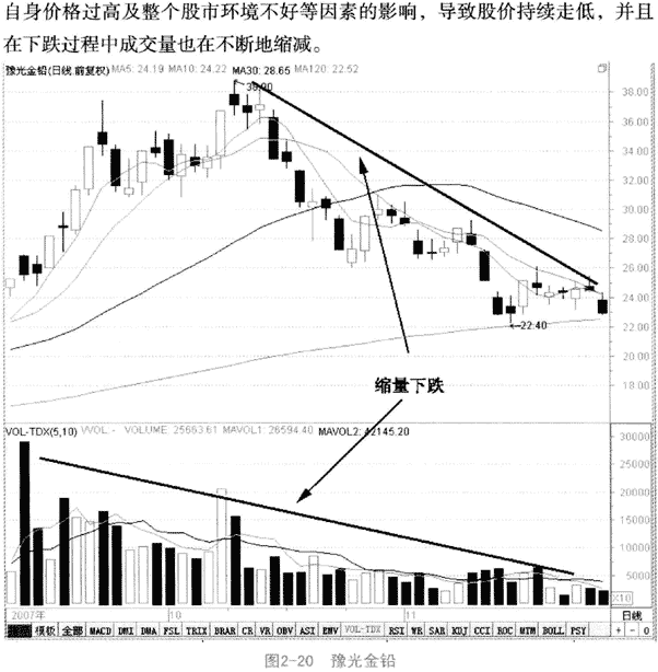 缩量形态分析 图解