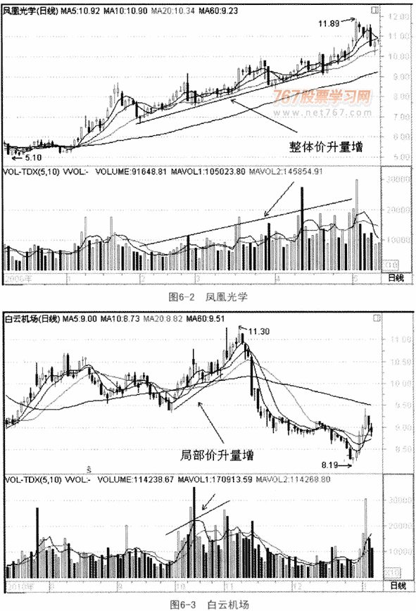 格兰威尔量价关系八准则 图解