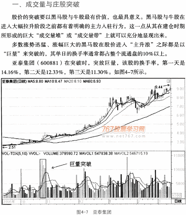 成交量与庄家发现盘手法