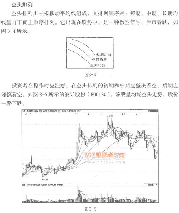 均线空头排列形态