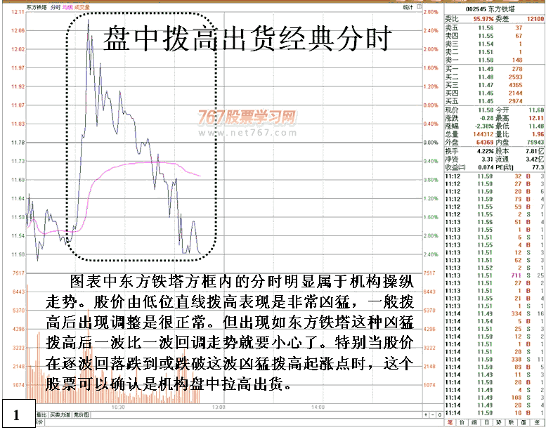 危险分时走势局步分析 看盘绝招图解教程