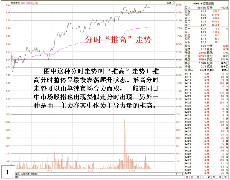 三种盘中上升分时走势