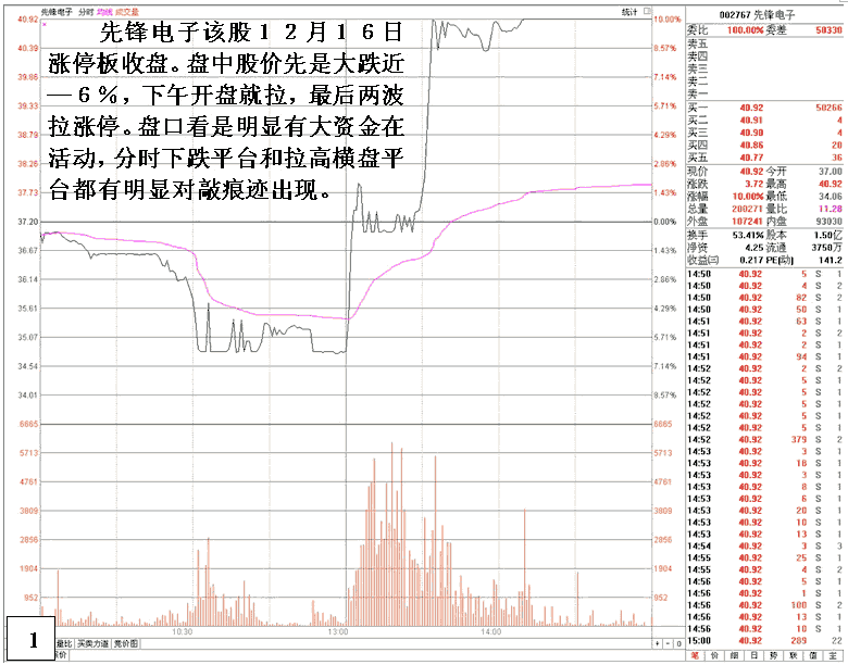 先锋电子庄家分仓案例 股票实战分析图解