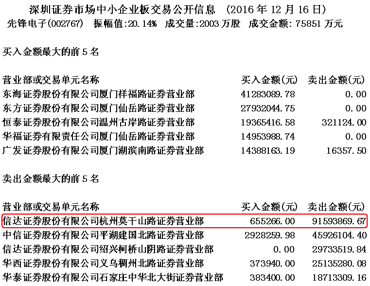 先锋电子庄家分仓案例 股票实战分析图解