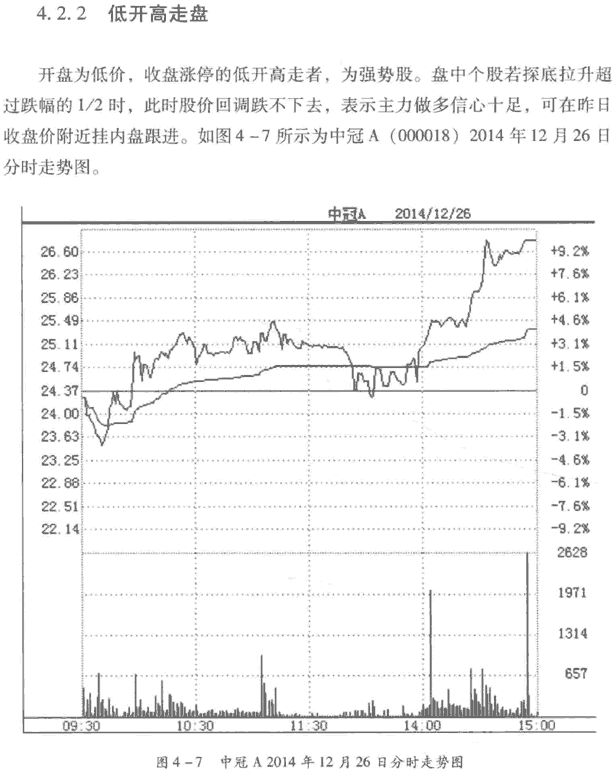 分时图呼典型形态(1) 图解