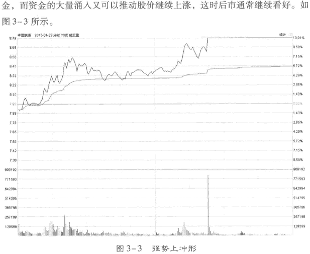 分时图呼典型形态(2)