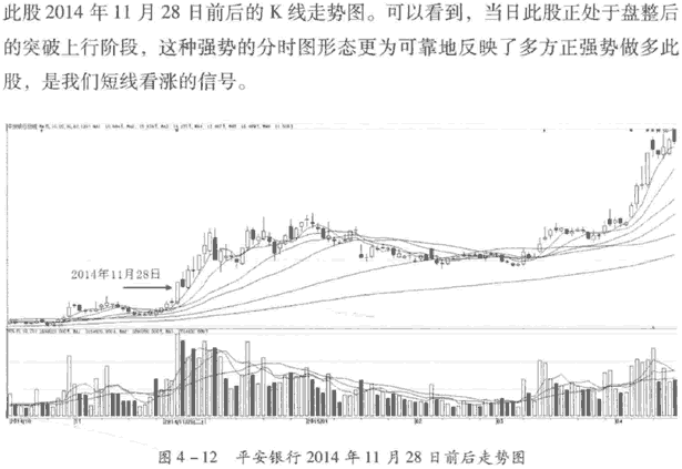 看涨呼分时图形态 图解