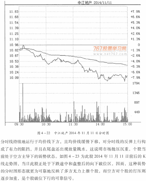 看跌呼分时图形态