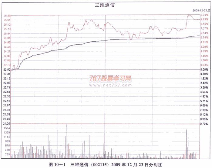 强势股呼分时图形态 分时图从入门到精通