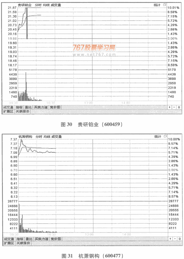 开盘拉升分析