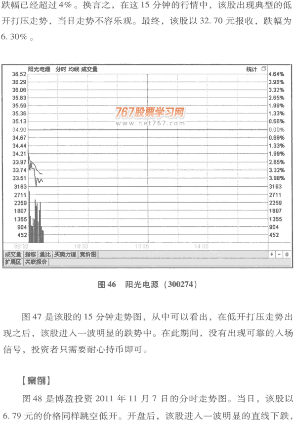 开盘打压分析 图解