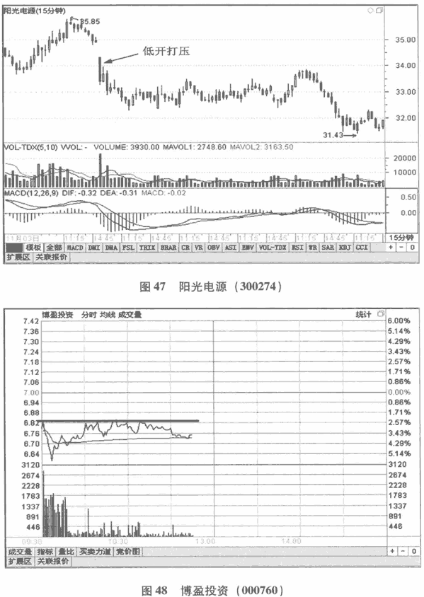 开盘打压分析 图解