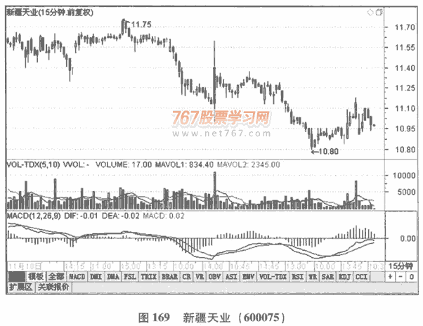 尾盘拉升与尾盘打压